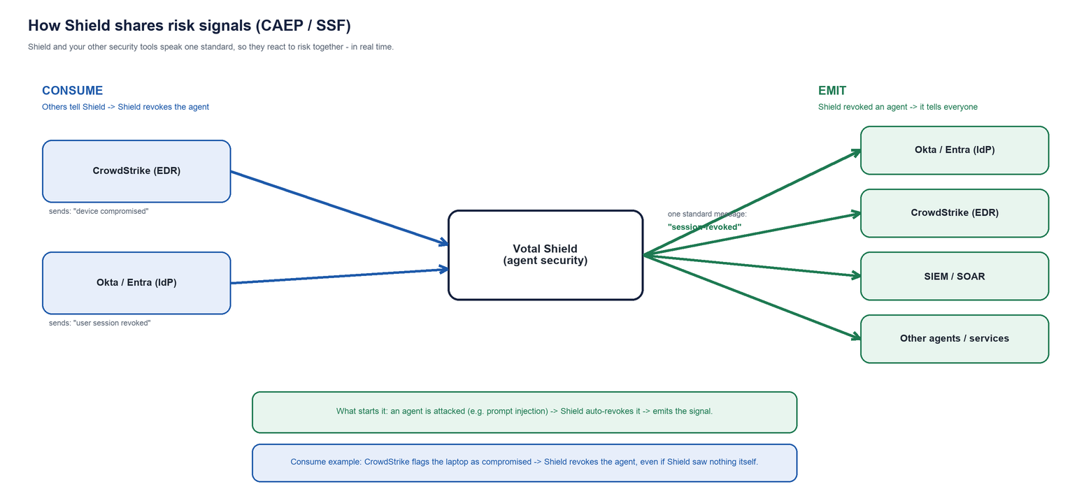 How Shield emits and consumes CAEP/SSF signals with your IdP, EDR and SIEM