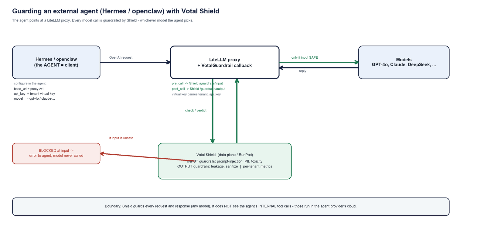Guarding an external agent with Votal Shield