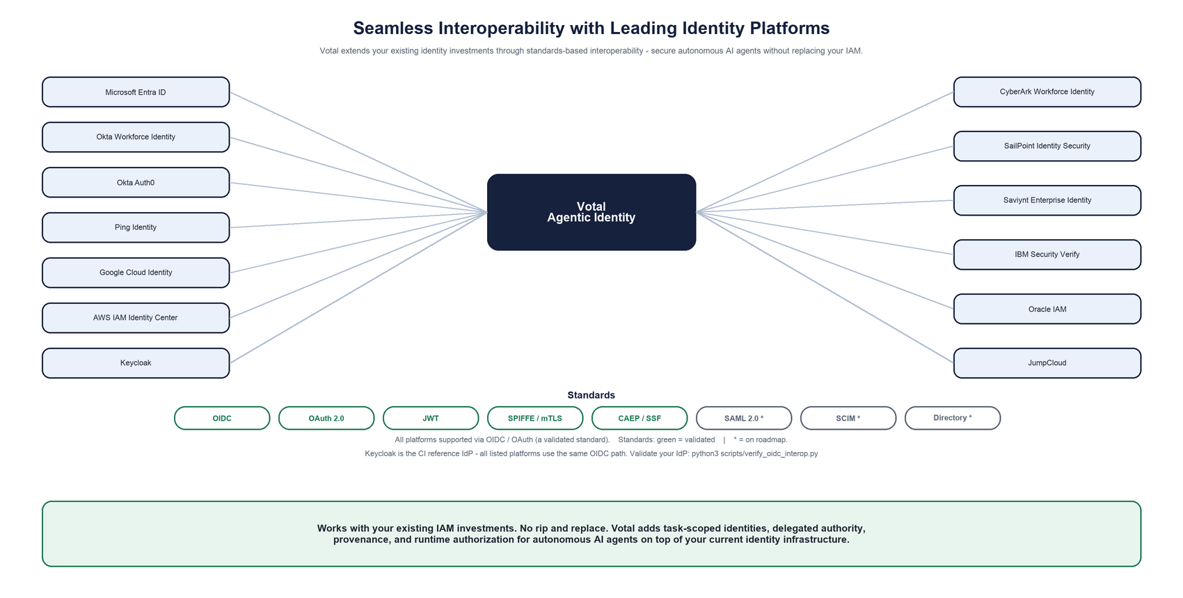 Votal agentic identity interoperability with leading identity platforms